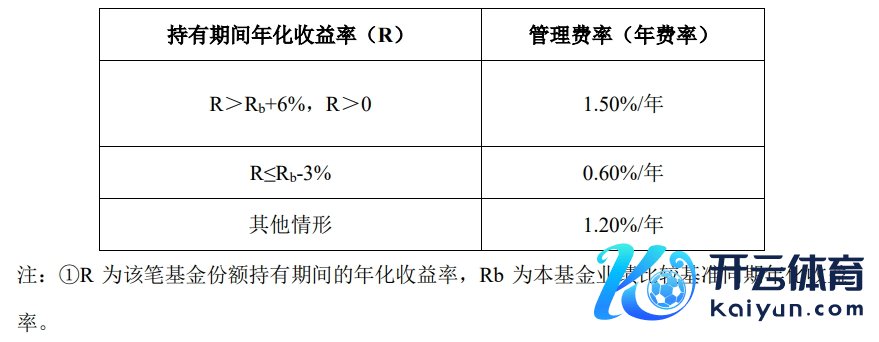表：浮动科罚费率的具体收费法例&nbsp; 开始：基金刊行云尔